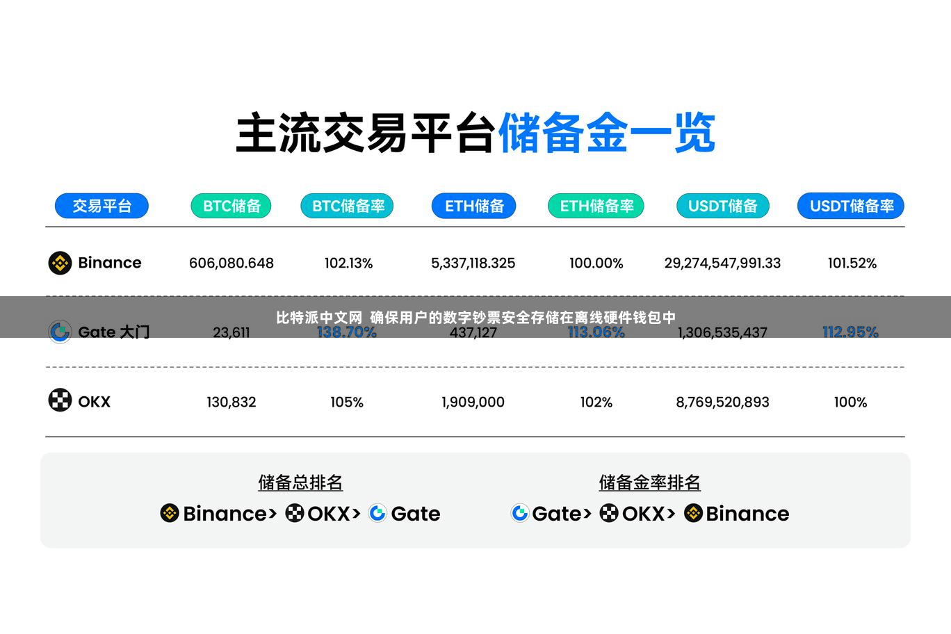 比特派中文网  确保用户的数字钞票安全存储在离线硬件钱包中